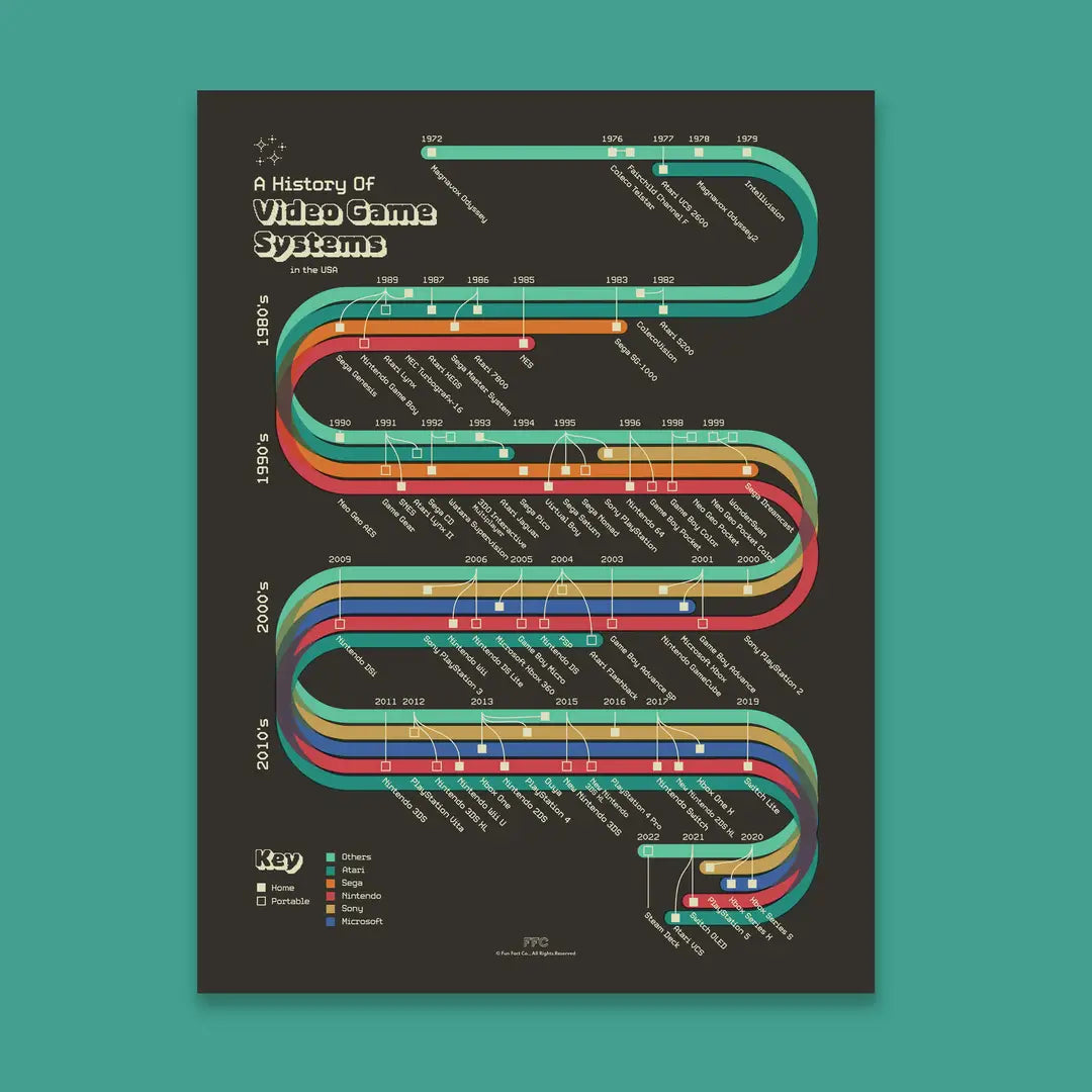 History of Video Game Systems Print, Retro Gaming Home Decor